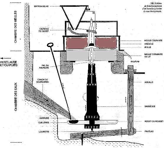 Plan d'un Moulin vertical
